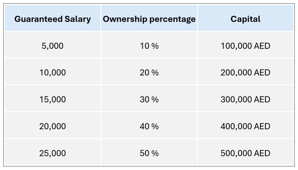 Beauty salon investment
